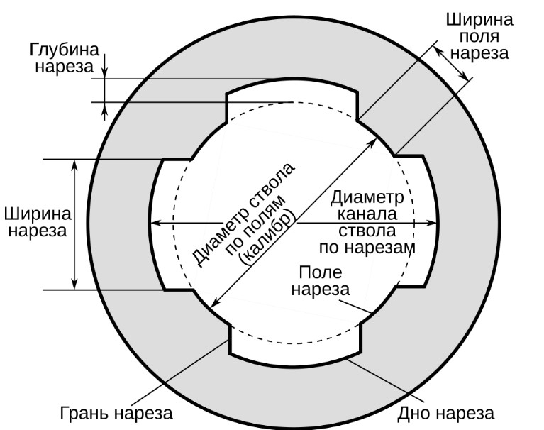 О калибре нарезного оружия